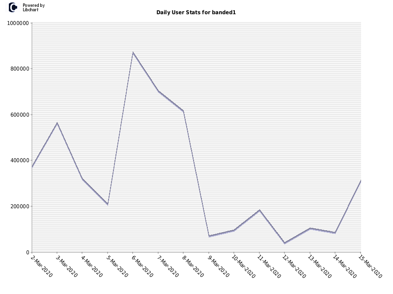 Daily User Stats for banded1